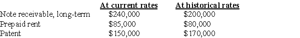 Certain balance sheet accounts of a foreign subsidiary of Rowan,Inc.(Rowan) at December 31,20X6,have been translated into U.S.dollars as follows:   The subsidiary's functional currency is the currency of the country in which it is located. What total amount should be included in Rowan's December 31,20X6 consolidated balance sheet for the above accounts? A)  $450,000 B)  $475,000 C)  $455,000 D)  $495,000