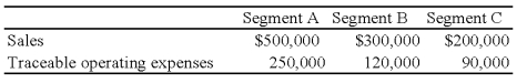 Trevor Company discloses supplementary operating segment information for its three reportable segments.Data for 20X8 are available as follows:   Additional 20X8 expenses include indirect operating expenses of $200,000.Appropriately selected common indirect operating expenses are allocated to segments based on the ratio of each segment's sales to total sales.The 20X8 operating profit for Segment B was: A)  $180,000 B)  $120,000 C)  $150,000 D)  $250,000