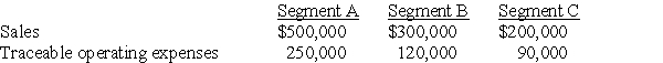 Tuttle Company discloses supplementary operating segment information for its three reportable segments.Data for 20X3 are available as follows:   Additional 20X3 expenses include indirect operating expenses of $100,000.Appropriately selected common indirect operating expenses are allocated to segments based on the ratio of each segment's sales to total sales.The 20X3 operating profit for Segment A was A)  $150,000 B)  $180,000 C)  $200,000 D)  $250,000