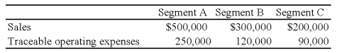 Trevor Company discloses supplementary operating segment information for its three reportable segments.Data for 20X8 are available as follows:   Allocable costs for the year was $180,000.Allocable costs are assigned based on the ratio of a segment's income before allocable costs to total income before allocable costs.The 20X8 operating profit for Segment B was: A)  $110,000 B)  $180,000 C)  $126,000 D)  $120,000