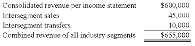 Trimester Corporation's revenue for the year ended December 31,20X8,was as follows:   Trimester has a reportable operating segment if that segment's revenue exceeds: A)  $65,500 B)  $60,000 C)  $64,500 D)  $61,000