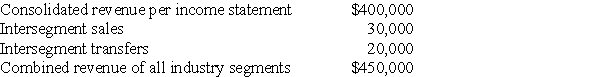 Biometric Corporation's revenue for the year ended December 31,20X6,was as follows:   Biometric has a reportable operating segment if that segment's revenue exceeds A)  $40,000 B)  $42,000 C)  $43,000 D)  $45,000