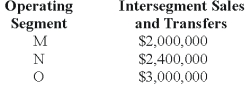 Main Manufacturing Corporation reported consolidated revenues of $50,000,000 on its income statement for 20X8.The management of the corporation identified 3 industry segments,M,N,and O.These segments had the following intersegment sales and transfers during 20X8:   For Main Manufacturing Corporation,the revenue test would be satisfied if any of its industry segments had revenue equal to or greater than which of the following? A)  $7,400,000 B)  $5,740,000 C)  $5,000,000 D)  $4,260,000