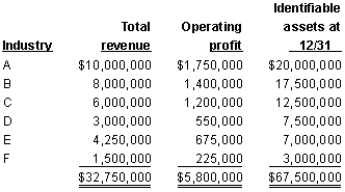 Correy Corp.and its divisions are engaged solely in manufacturing operations.The following data (consistent with prior years' data) pertain to the industries in which operations were conducted for the year ended December 31st:   In its segment information for the year,how many reportable segments does Correy have? A)  Five B)  Three C)  Four D)  Six 