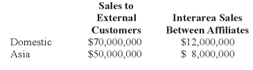 Collins Company reported consolidated revenue of $120,000,000 in 20X8.Collins operates in two geographic areas,domestic and Asia.The following information pertains to these two areas:   What calculation below is correct to determine if the revenue test is satisfied for the Asian operations? A)  $58,000,000/$140,000,000 B)  $50,000,000/$120,000,000 C)  $58,000,000/$120,000,000 D)  $50,000,000/$140,000,000