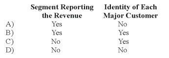 Stone Company reported $100,000,000 of revenues on its 20X8 income statement.During the year ended December 31,20X8,Stone made sales of $8,000,000 to external customers in Western Europe.In addition,Stone made sales of $10,000,000 to the U.S.government and $4,000,000 of sales to various state governments.In the footnotes to its financial statements for 20X8,in reporting enterprisewide disclosures,Stone is required to disclose:   A)  Option A B)  Option B C)  Option C D)  Option D