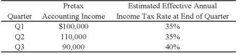 William Corporation,which has a fiscal year ending January 31,had the following pretax accounting income and estimated effective annual income tax rates for the first three quarters of the year ended January 31,20X8:   William's income tax expenses in its interim income statement for the third quarter are: A)  $36,000. B)  $73,500. C)  $46,500. D)  $120,000.