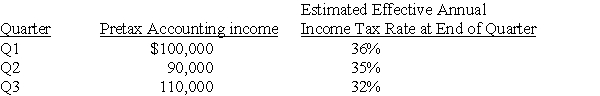 Daniel Corporation,which has a fiscal year ending December 31,had the following pretax accounting income and estimated effective annual income tax rates for the first three quarters of the year ended December 31,20X6:   Daniel's income tax expense in its interim income statement for the third quarter is A)  $29,500 B)  $35,200 C)  $66,500 D)  $96,000