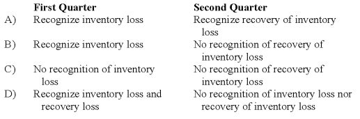 Tyler Company incurred an inventory loss due to a decline in market prices during its first quarter of operations in 20X8.At the end of the first quarter,management of the company believed the decline in market prices to be permanent.In the second quarter,the market prices of Tyler's inventories increased above their acquisition cost.Market prices remained higher than acquisition cost during the remainder of 20X8.How should Tyler report the facts above on its first and second quarter income statements?   A)  Option A B)  Option B C)  Option C D)  Option D