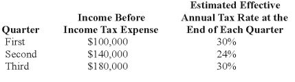 Denver Company,a calendar-year corporation,had the following actual income before income tax expense and estimated effective annual income tax rates for the first three quarters in 20X8:   Denver's income tax expense in its interim income statement for the third quarter should be: A)  $126,000. B)  $68,400. C)  $62,400. D)  $54,000.