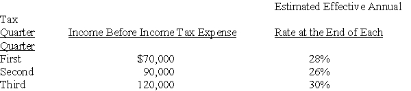 Chicago Company,a calendar-year corporation,had the following actual income before income tax expense and estimated effective annual income tax rates for the first three quarters in 20X2:   Chicago's income tax expense in its interim income statement for the third quarter should be A)  $36,000 B)  $41,000 C)  $42,400 D)  $84,000