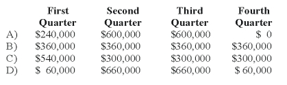 Mason Company paid its annual property taxes of $240,000 on February 15,20X9.Mason also anticipates that its annual repairs expense for 20X9 will be $1,200,000.This amount is usually incurred and paid in July and August when operations are shut down so that machinery and equipment can be repaired.What amount should Mason deduct for property taxes and repairs in each quarter for 20X9?   A)  Option A B)  Option B C)  Option C D)  Option D