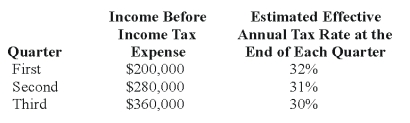 Toledo Imports,a calendar-year corporation,had the following income before tax expense and estimated effective annual income tax rates for the first three quarters in 20X8:   Toledo's income tax expense in its interim income statement for the nine months ended September 30 and for the third quarter,respectively,are: A)  $250,800 and $103,200. B)  $252,000 and $108,000. C)  $252,000 and $103,200. D)  $250,800 and $108,000.