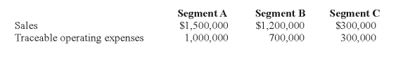 Lloyd Corporation reports the following information for 20X8 for its three operating segments: Indirect operating expenses are allocated to segments based upon the ratio of each segment's traceable operating expenses to total traceable operating expenses.Interest expense is allocated to segments based upon the ratio of each segment's sales to total sales. Required: a)Calculate the operating profit or loss for each of the segments for 20X8. b)Determine which segments are reportable,applying the operating profit or loss test.         Problem 71 (continued):