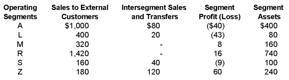 Ridge Company is in the process of determining its reportable segments for the year ended December 31,20X8.As the person responsible for determining this information,you gather the following information: Required: a)Using the appropriate tests,determine which of the industry segments listed above are reportable for 20X8.Show your supporting computations in good form. b)Indicate whether or not Ridge's reportable segments satisfy the 75 percent test.Show your supporting computations in good form.     Problem 72 (continued):