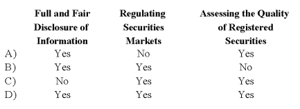 The Securities and Exchange Commission is responsible for:   A)  Option A B)  Option B C)  Option C D)  Option D
