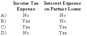 Which of the following accounts could be found in the general ledger of a partnership?   A)  Option A B)  Option B C)  Option C D)  Option D