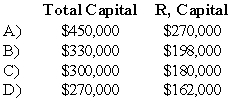 RD formed a partnership on February 10,20X9.R contributed cash of $150,000,while D contributed inventory with a fair value of $120,000.Due to R's expertise in selling,D agreed that R should have 60 percent of the total capital of the partnership.R and D agreed to recognize goodwill.What is the total capital of the RD partnership and the capital balance of R after the goodwill is recognized?   A)  Option A B)  Option B C)  Option C D)  Option D