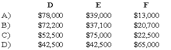 The DEF partnership reported net income of $130,000 for the year ended December 31,20X8.According to the partnership agreement,partnership profits and losses are to be distributed as follows:   How should partnership net income for 20X8 be allocated to D,E,and F?   A)  Option A B)  Option B C)  Option C D)  Option D