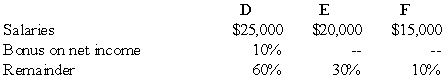 The DEF partnership reported net income of $130,000 for the year ended December 31,20X8.According to the partnership agreement,partnership profits and losses are to be distributed as follows:   How should partnership net income for 20X8 be allocated to D,E,and F?   A)  Option A B)  Option B C)  Option C D)  Option D