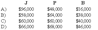 The JPB partnership reported net income of $160,000 for the year ended December 31,20X8.According to the partnership agreement,partnership profits and losses are to be distributed as follows:   How should partnership net income for 20X8 be allocated to J,P,and B?   A)  Option A B)  Option B C)  Option C D)  Option D