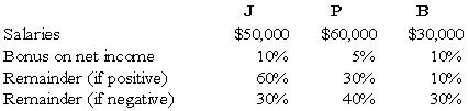 The JPB partnership reported net income of $160,000 for the year ended December 31,20X8.According to the partnership agreement,partnership profits and losses are to be distributed as follows:   How should partnership net income for 20X8 be allocated to J,P,and B?   A)  Option A B)  Option B C)  Option C D)  Option D