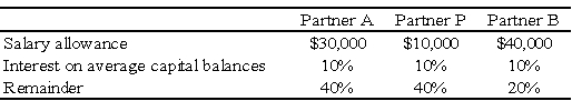 The APB partnership agreement specifies that partnership net income be allocated as follows: Average capital balances for the current year were $50,000 for A, $30,000 for P, and $20,000 for B.    -Refer to the information given.Assuming a current year net income of $150,000,what amount should be allocated to each partner?   A)  Option A B)  Option B C)  Option C D)  Option D