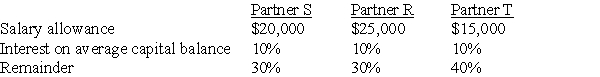 The SRT partnership agreement specifies that partnership net income be allocated as follows:    Average capital balances for the current year were $60,000 for S, $50,000 for R, and $40,000 for T. -Refer to the information given.Assuming a current year net income of $125,000,what amount should be allocated to each partner?   