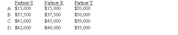 The SRT partnership agreement specifies that partnership net income be allocated as follows:    Average capital balances for the current year were $60,000 for S, $50,000 for R, and $40,000 for T. -Refer to the information given.Assuming a current year net income of $125,000,what amount should be allocated to each partner?   