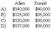 In the AD partnership, Allen's capital is $140,000 and Daniel's is $40,000 and they share income in a 3:1 ratio, respectively. They decide to admit David to the partnership. Each of the following questions is independent of the others. -Refer to the information provided above.Allen and Daniel agree that some of the inventory is obsolete.The inventory account is decreased before David is admitted.David invests $40,000 for a one-fifth interest.What are the capital balances of Allen and Daniel after David is admitted into the partnership?   A)  Option A B)  Option B C)  Option C D)  Option D