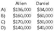 <strong>In the AD partnership, Allen's capital is $140,000 and Daniel's is $40,000 and they share income in a 3:1 ratio, respectively. They decide to admit David to the partnership. Each of the following questions is independent of the others. Refer to the information provided above.David directly purchases a one-fifth interest by paying Allen $34,000 and Daniel $10,000.The land account is increased before David is admitted.What are the capital balances of Allen and Daniel after David is admitted into the partnership? </strong> A) Option A B) Option B C) Option C D) Option D