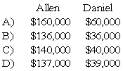 <strong>In the AD partnership, Allen's capital is $140,000 and Daniel's is $40,000 and they share income in a 3:1 ratio, respectively. They decide to admit David to the partnership. Each of the following questions is independent of the others. Refer to the information provided above.David invests $40,000 for a one-fifth interest in the total capital of $220,000.What are the capital balances of Allen and Daniel after David is admitted into the partnership? </strong> A) Option A B) Option B C) Option C D) Option D