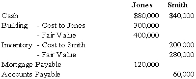 Jones and Smith formed a partnership with each partner contributing the following items: Assume that for tax purposes Jones and Smith agree to share equally in the liabilities assumed by the Jones and Smith partnership.    -Refer to the above information.What is the balance in each partner's capital account for financial accounting purposes?   A)  Option A B)  Option B C)  Option C D)  Option D