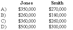 Jones and Smith formed a partnership with each partner contributing the following items: Assume that for tax purposes Jones and Smith agree to share equally in the liabilities assumed by the Jones and Smith partnership.    -Refer to the above information.What is the balance in each partner's capital account for financial accounting purposes?   A)  Option A B)  Option B C)  Option C D)  Option D