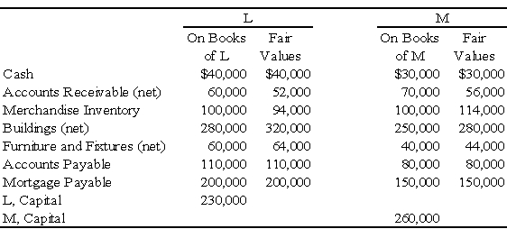 Two sole proprietors,L and M,agreed to form a partnership on January 1,20X9.The trial balance for each proprietorship is shown below as of January 1,20X9. The LM partnership will take over the assets and assume the liabilities of the proprietors as of January 1,20X9. Required: a)Prepare a balance sheet,for financial accounting purposes,for the LM partnership as of January 1,20X9. b)In addition,assume that M agreed to recognize the goodwill generated by L's business.Accordingly,M agreed to recognize an amount for L's goodwill such that L's capital equaled M's capital on January 1,20X9.Given this alternative,how does the balance sheet prepared for requirement A change?     Problem 72 (continued):