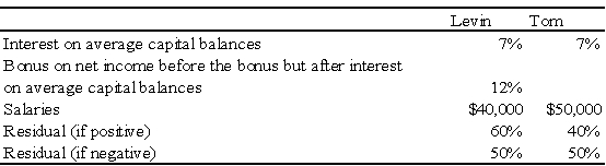 Net income for Levin-Tom partnership for 2009 was $125,000.Levin and Tom have agreed to distribute partnership net income according to the following plan: Additional Information for 2009 follows: 1.Levin began the year with a capital balance of $75,000. 2.Tom began the year with a capital balance of $100,000. 3.On March 1,Levin invested an additional $25,000 into the partnership. 4.On October 1,Tom invested an additional $20,000 into the partnership. 5.Throughout 2009,each partner withdrew $200 per week in anticipation of partnership net income.The partners agreed that these withdrawals are not to be included in the computation of average capital balances for purposes of income distributions. Required: a.Prepare a schedule that discloses the distribution of partnership net income for 2009.Show supporting computations in good form. b.Prepare the statement of partners' capital at December 31,2009. c.How would your answer to part a change if all of the provisions of the income distribution plan were the same except that the salaries were $45,000 to Levin and $60,000 to Jack?     Problem 73 (continued):