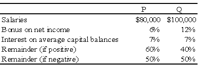 The PQ partnership has the following plan for the distribution of partnership net income (loss): Required: Calculate the distribution of partnership net income (loss)for each independent situation below (for each situation,assume the average capital balance of P is $140,000 and of Q is $240,000). 1.Partnership net income is $360,000. 2.Partnership net income is $240,000. 3.Partnership net loss is $40,000.     Problem 74 (continued):