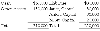 The balance sheet given below is presented for the partnership of Janet,Anton,and Millet:   The partners share profits and losses in the ratio of 5:3:2,respectively.The partners agreed to dissolve the partnership after selling the other assets for $50,000.On dissolution of the partnership,Janet should receive: A)  $0. B)  $80,000. C)  $10,000. D)  $30,000.