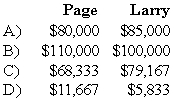 Bill, Page, Larry, and Scott have decided to terminate their partnership. The partnership's balance sheet at the time they decide to wind up is as follows: During the winding up of the partnership, the other assets are sold for $150,000 and the accounts payable are paid. Page and Larry are personally solvent, but Bill and Scott are personally insolvent. The partners share profits and losses in the ratio of 4:2:1:3.    -Based on the preceding information,what amount will be distributed to Page and Larry upon liquidation of the partnership?   A)  Option A B)  Option B C)  Option C D)  Option D