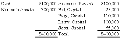 Bill, Page, Larry, and Scott have decided to terminate their partnership. The partnership's balance sheet at the time they decide to wind up is as follows: During the winding up of the partnership, the other assets are sold for $150,000 and the accounts payable are paid. Page and Larry are personally solvent, but Bill and Scott are personally insolvent. The partners share profits and losses in the ratio of 3:2:1:4.    -Based on the preceding information,what amounts will be distributed to Page and Larry upon liquidation of the partnership?   A)  Option A B)  Option B C)  Option C D)  Option D