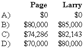 Bill, Page, Larry, and Scott have decided to terminate their partnership. The partnership's balance sheet at the time they decide to wind up is as follows: During the winding up of the partnership, the other assets are sold for $150,000 and the accounts payable are paid. Page and Larry are personally solvent, but Bill and Scott are personally insolvent. The partners share profits and losses in the ratio of 3:2:1:4.    -Based on the preceding information,what amounts will be distributed to Page and Larry upon liquidation of the partnership?   A)  Option A B)  Option B C)  Option C D)  Option D