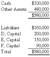 The following condensed balance sheet is presented for the partnership of D, E, and F who share profits and losses in the ratio of 5:3:2, respectively: The partners agreed to liquidate the partnership after selling the other assets.    -Refer to the above information.If the other assets are sold for $80,000,and all partners are personally insolvent,how much should E receive upon liquidation? A)  $0 B)  $6,000 C)  $10,000 D)  $20,000