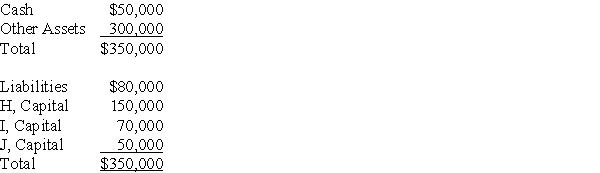 The following condensed balance sheet is presented for the partnership of H, I, and J who share profits and losses in the ration of 4:3:3, respectively:    The partners agree to liquidate the partnership after selling the other assets. -Refer to the above information.If the other assets are sold for $200,000,how much should J receive upon liquidation? A)  $50,000 B)  $30,000 C)  $20,000 D)  $15,000