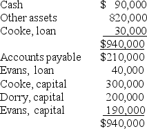 The following condensed balance sheet is presented for the partnership of Cooke,Dorry,and Evans who share profits and losses in the ratio of 4:3:3,respectively:   Assume that the partners decide to liquidate the partnership.If the other assets are sold for $600,000,how much of the available cash should be distributed to Cooke? A)  $212,000 B)  $170,000 C)  $182,000 D)  $300,000