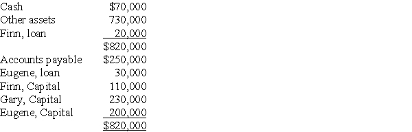 The following condensed balance sheet is presented for the partnership of Finn,Gary,and Eugene who share profits and losses in the ratio of 2:4:4,respectively:   Assume that the partners decide to liquidate the partnership.If the other assets are sold for $600,000,how much of the available cash should be distributed to Finn? A)  $64,000 B)  $84,000 C)  $90,000 D)  $110,000