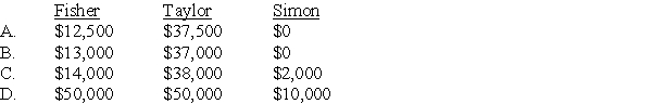 The following condensed balance sheet is presented for the partnership of Fisher,Taylor and Simon who share profits and losses in the ratio of 6:2:2,respectively:   The assets and liabilities are fairly valued on the above balance sheet,and it was agreed to by all the partners that the partnership would be liquidated after selling the other assets.What would each of the partners receive at this time if the other assets are sold for $80,000?   