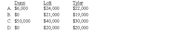 The following condensed balance sheet is presented for the partnership of Dunn,Lott,and Tyler who share profits and losses in the ratio of 7:2:1,respectively.   The partners agreed that the partnership would be liquidated after selling the other assets.All partners are personally insolvent.What would each of the partners receive if the other assets are sold for $70,000?   