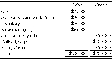 The trial balance of WM Partnership is as follows: Wilfred and Mike decide to incorporate their partnership. The partnership's books will be closed, and new books will be used for W & M Corporation. The following additional information is available: 1. The estimated fair values of the assets follow:    2. All assets and liabilities are transferred to the corporation. 3. The common stock is $10 par. Wilfred and Mike receive a total of 10,000 shares. 4. The partners share profits and losses in the ratio 7:3.    -Based on the preceding information,the journal entry on the partnership's books to record the Investment in W&M Corporation Stock will be debited for: A)  $181,000 B)  $131,000 C)  $200,000 D)  $150,000