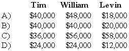 On December 1,20X9,the partners of Tim,Williams,and Levin,who share profits and losses in the ratio of 4:4:2,decided to liquidate their partnership.On this date the partnership condensed balance sheet was as follows:   On December 11,20X9,the first cash sale of other assets with a carrying amount of $200,000 realized $140,000.Safe installment payments to the partners were made on the same date.How much cash should be distributed to each partner?   A)  Option A B)  Option B C)  Option C D)  Option D