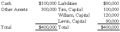 On December 1,20X9,the partners of Tim,Williams,and Levin,who share profits and losses in the ratio of 4:4:2,decided to liquidate their partnership.On this date the partnership condensed balance sheet was as follows:   On December 11,20X9,the first cash sale of other assets with a carrying amount of $200,000 realized $140,000.Safe installment payments to the partners were made on the same date.How much cash should be distributed to each partner?   A)  Option A B)  Option B C)  Option C D)  Option D